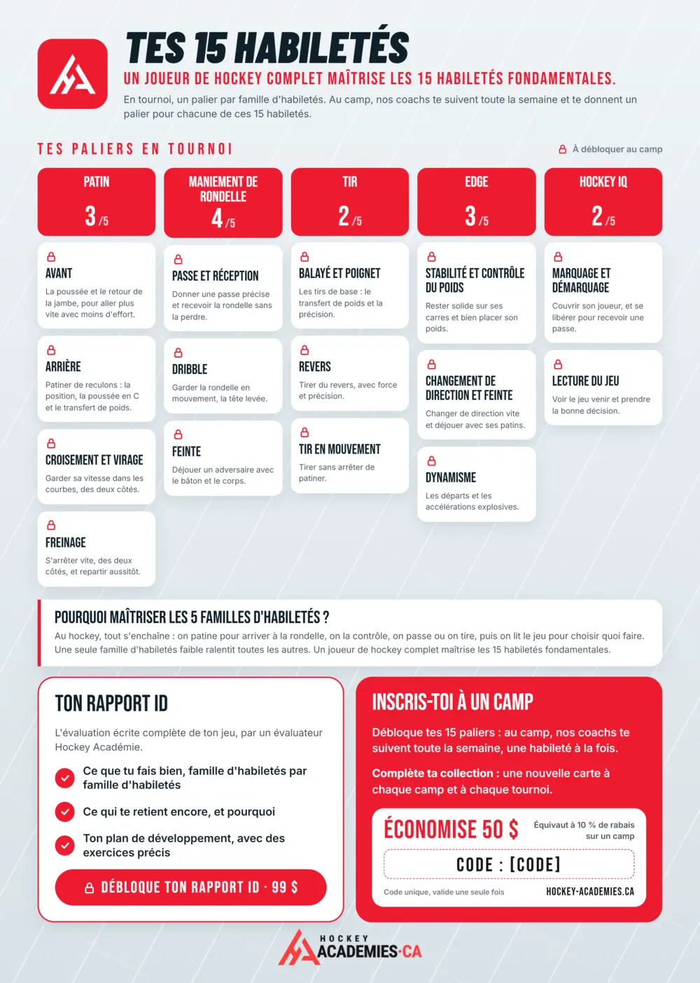 Verso de la carte iD de tournoi : les 15 habiletés, l'offre du rapport iD et un code de rabais de 50 $ sur un camp
